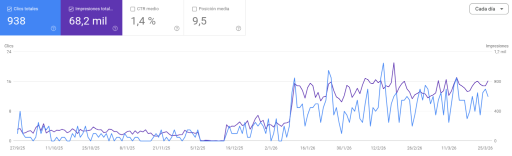 Gráfica seo 6 meses