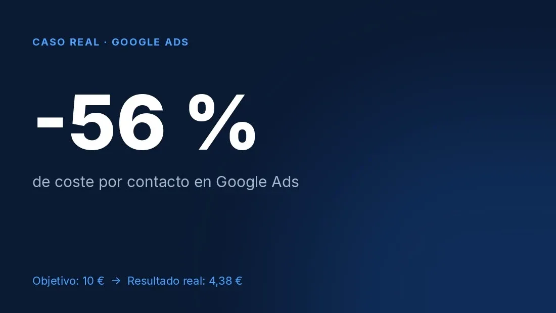 Caso real de Google Ads: -56% de coste por contacto, de 10€ de objetivo a 4,38€ real