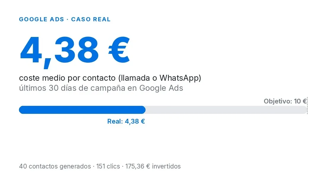 Gráfico: coste por contacto de 4,38€ frente a un objetivo de 10€ en una campaña de Google Ads
