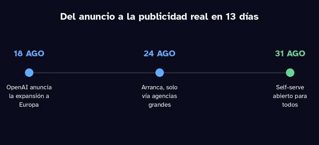 Cronología de ChatGPT Ads en España: 18, 24 y 31 de agosto de 2026