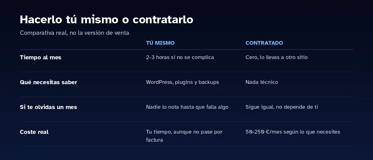 Comparativa: hacer el mantenimiento web en WordPress tú mismo frente a contratarlo, tiempo y coste real
