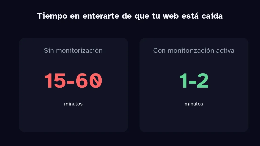 Comparativa del tiempo en detectar una web caída con y sin monitorización
