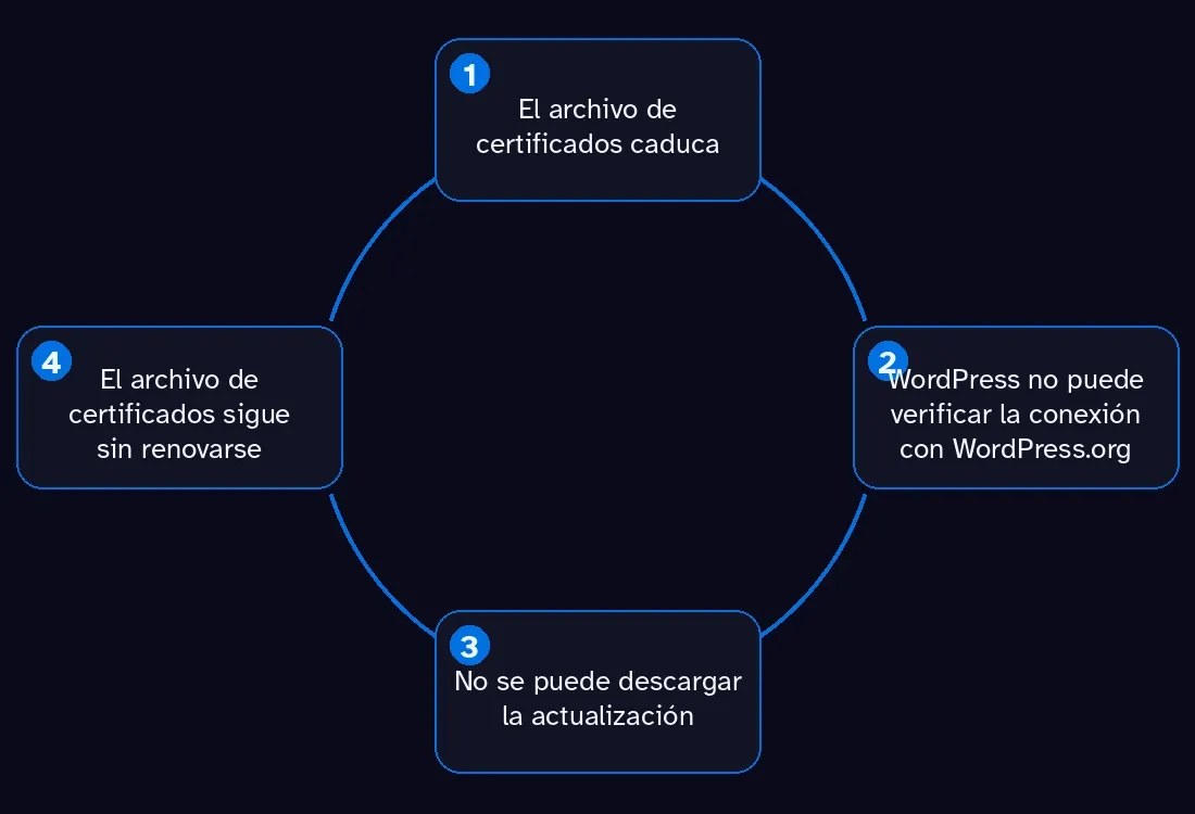 Diagrama de la trampa circular: el certificado caducado impide actualizar WordPress