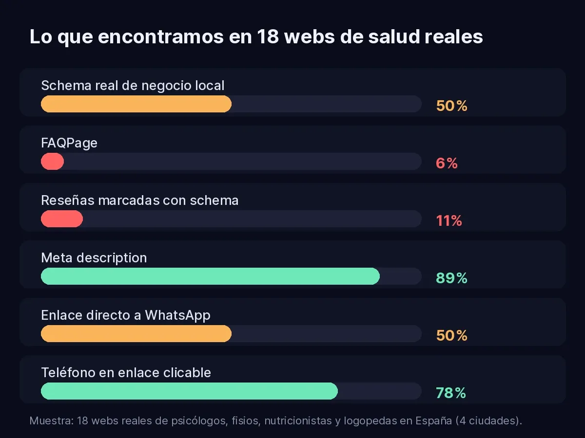 Gráfico con los 6 datos de la auditoría: 50% con schema de negocio local, 6% con FAQPage, 11% con reseñas marcadas, 89% con meta description, 50% con WhatsApp, 78% con teléfono clicable