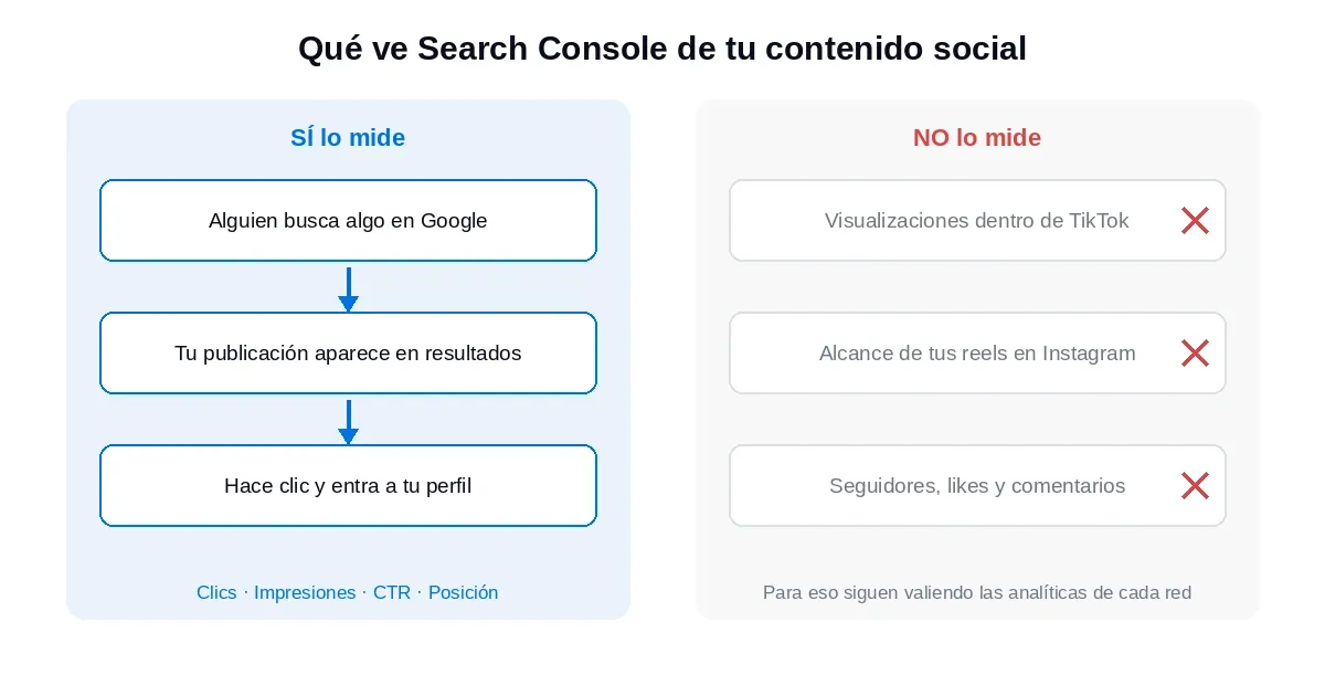 Comparativa de lo que Search Console sí mide de tu contenido social (búsquedas, impresiones, clics desde Google) frente a lo que no mide (visualizaciones en TikTok, alcance de reels, seguidores y likes)