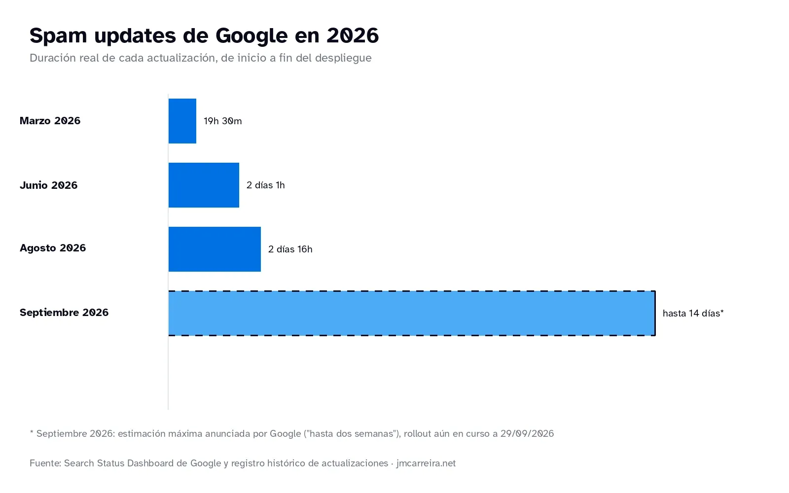 Gráfico de barras comparando la duración de los cuatro spam updates de Google en 2026: marzo, junio, agosto y septiembre
