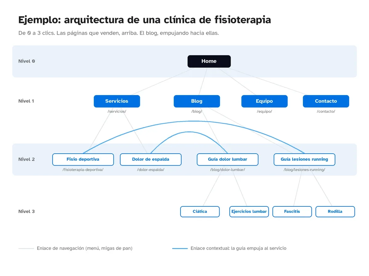Ejemplo de arquitectura web de una clínica de fisioterapia en tres niveles, con servicios, blog y enlaces contextuales