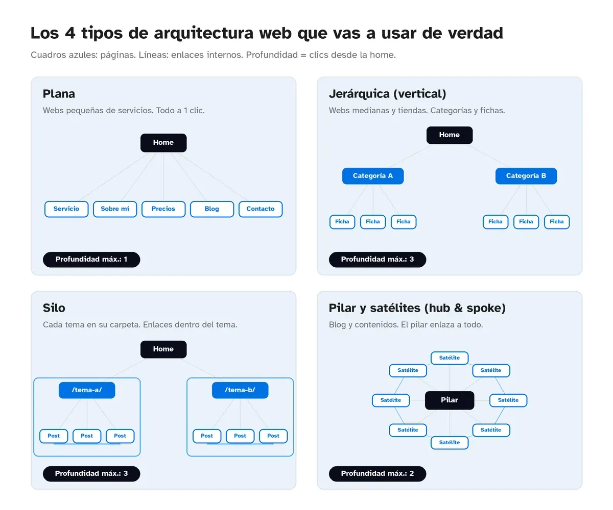 Esquema de los cuatro tipos de arquitectura web: plana, jerárquica, silo y pilar con satélites, con su profundidad máxima