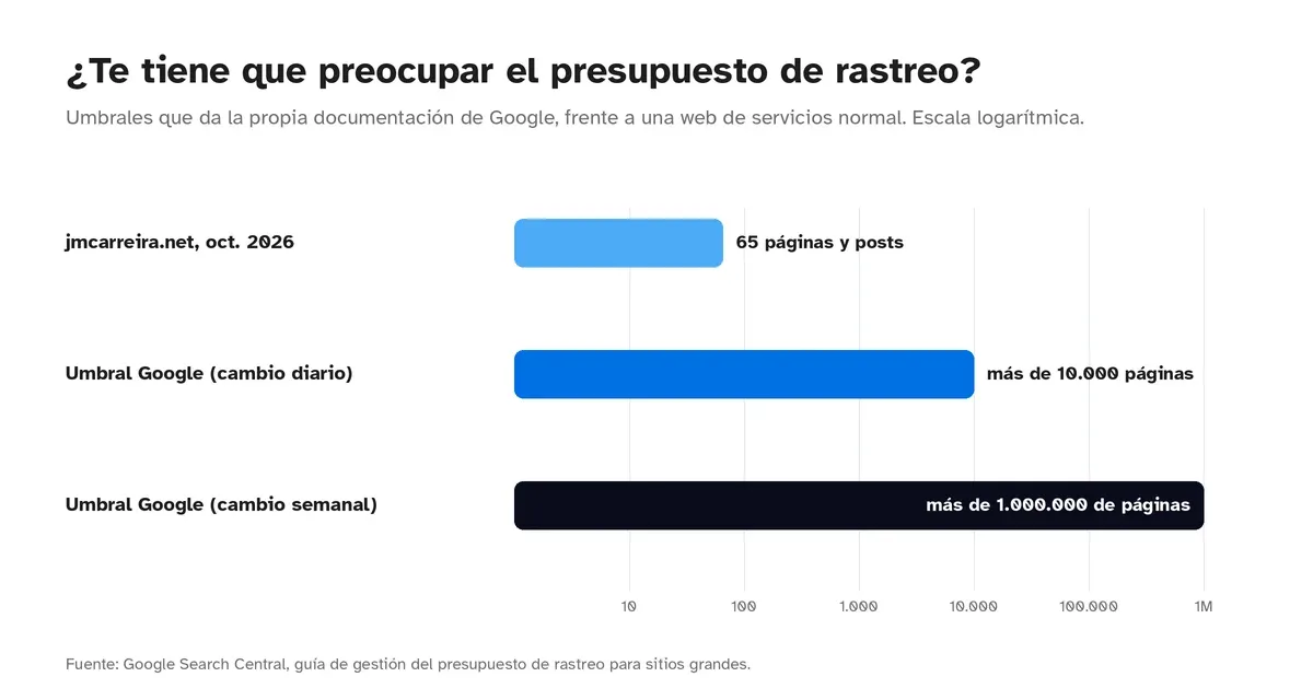 Gráfico que compara las 65 páginas de jmcarreira.net con los umbrales de presupuesto de rastreo de Google: 10.000 y 1.000.000 de páginas