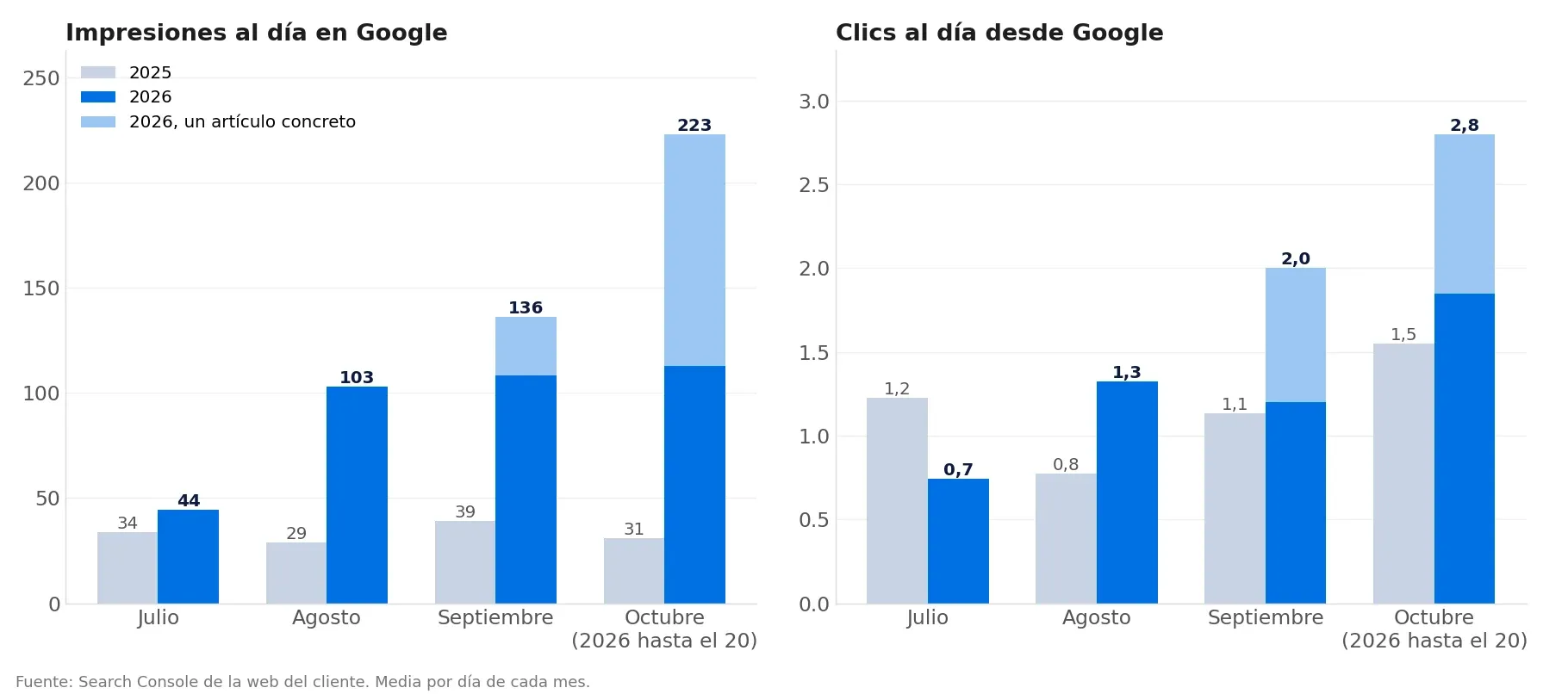 Gráfica de barras con las impresiones y los clics al día en Google de la web de un cliente, de julio a octubre de 2025 y 2026