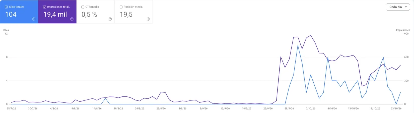 Gráfica de Search Console con clics e impresiones diarios de una web de tecnología durante los últimos tres meses